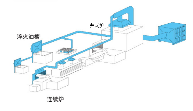 热处理油烟净化系统工作原理