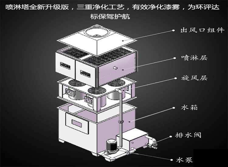 气旋混动喷淋塔原理 气旋混动喷淋塔原理